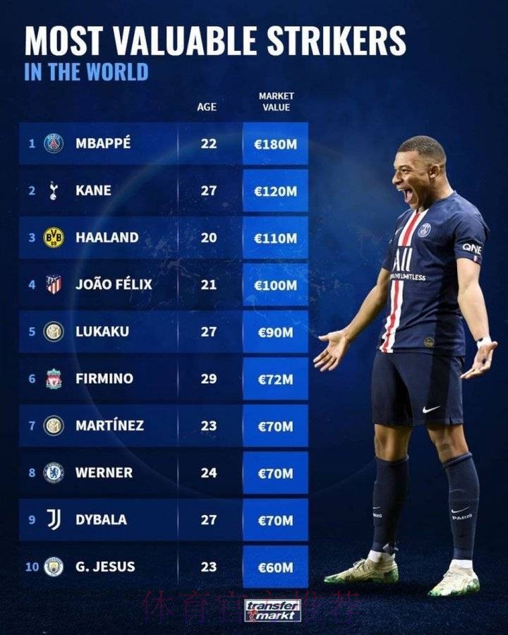 世俱杯8强球员身价榜：姆巴佩、贝林1.8亿欧居首